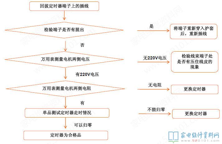 定時器OK檢修計劃方案