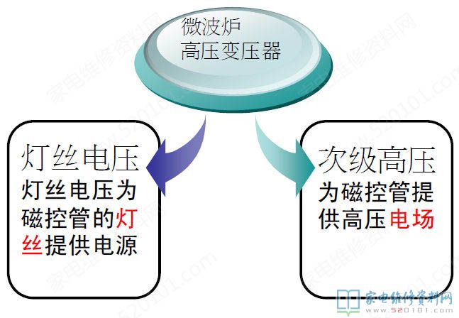 微波爐加熱變壓器構造及構成