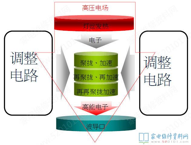 微波爐加熱變壓器構造及構成
