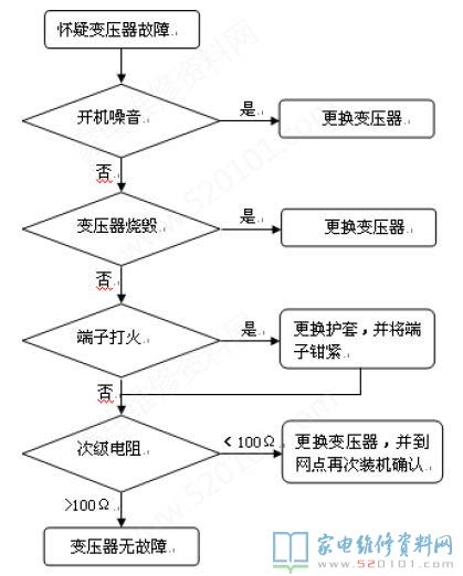 微波爐加熱變壓器構造及構成