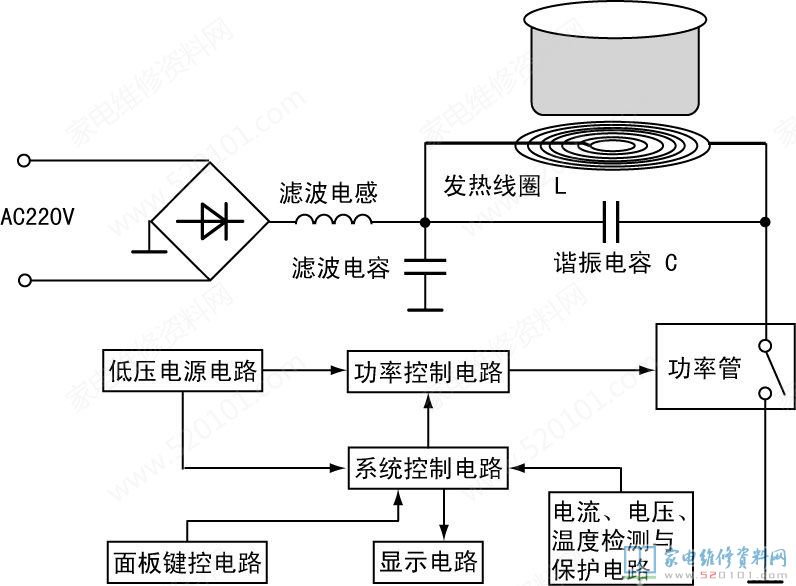 電滋爐中的“三修”與“三不修”