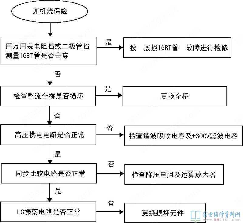 電滋爐中的“三修”與“三不修”