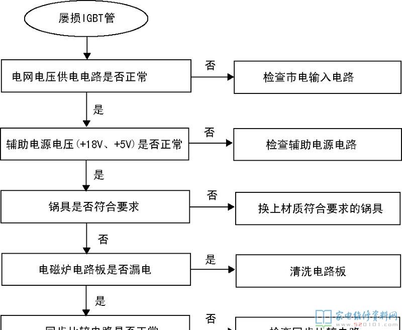 電滋爐中的“三修”與“三不修”