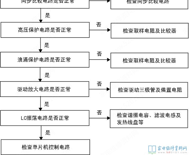 電滋爐中的“三修”與“三不修”
