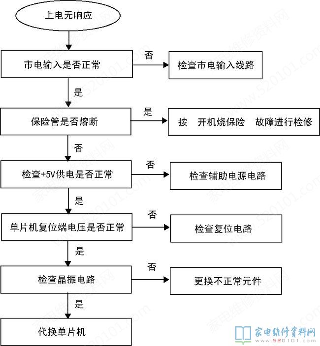 電滋爐中的“三修”與“三不修”
