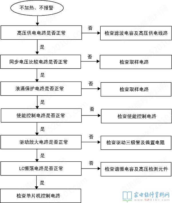 電滋爐中的“三修”與“三不修”