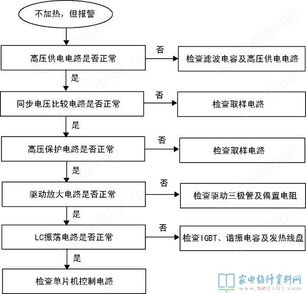 電滋爐中的“三修”與“三不修”