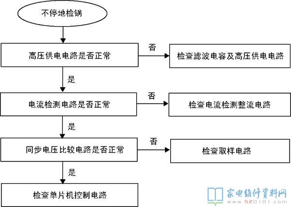 電滋爐中的“三修”與“三不修”