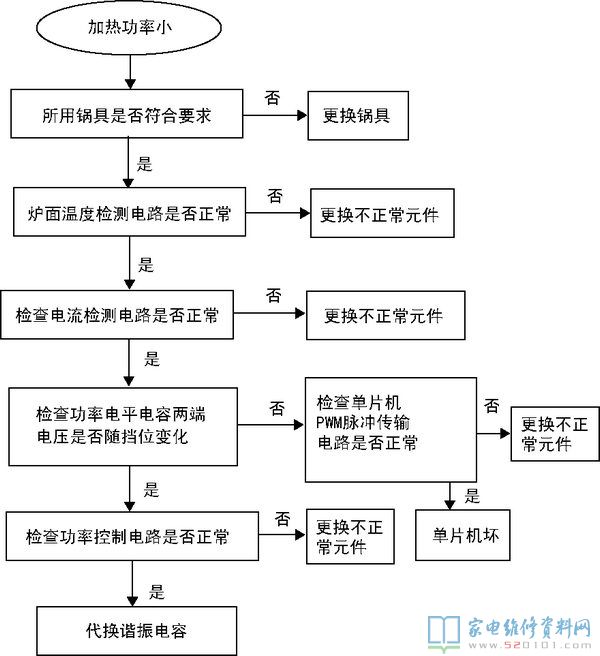 電滋爐中的“三修”與“三不修”