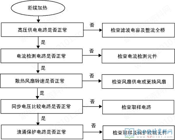 電滋爐中的“三修”與“三不修”