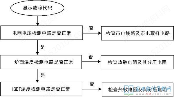 電滋爐中的“三修”與“三不修”