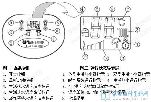 壁掛爐的“溫度或故障編碼數據標示”(圖三5、6)表明數據為“