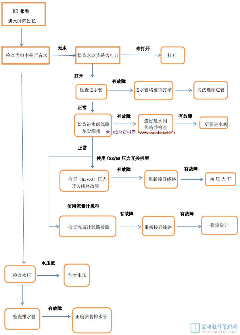 E1報(bào)警故障(滲水時(shí)間太長(zhǎng))