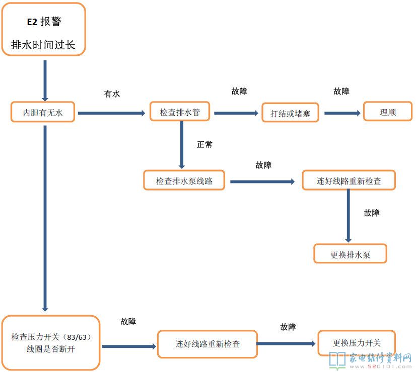 E1報(bào)警故障(滲水時(shí)間太長(zhǎng))
