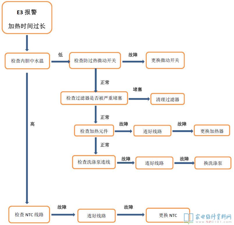 E1報(bào)警故障(滲水時(shí)間太長(zhǎng))