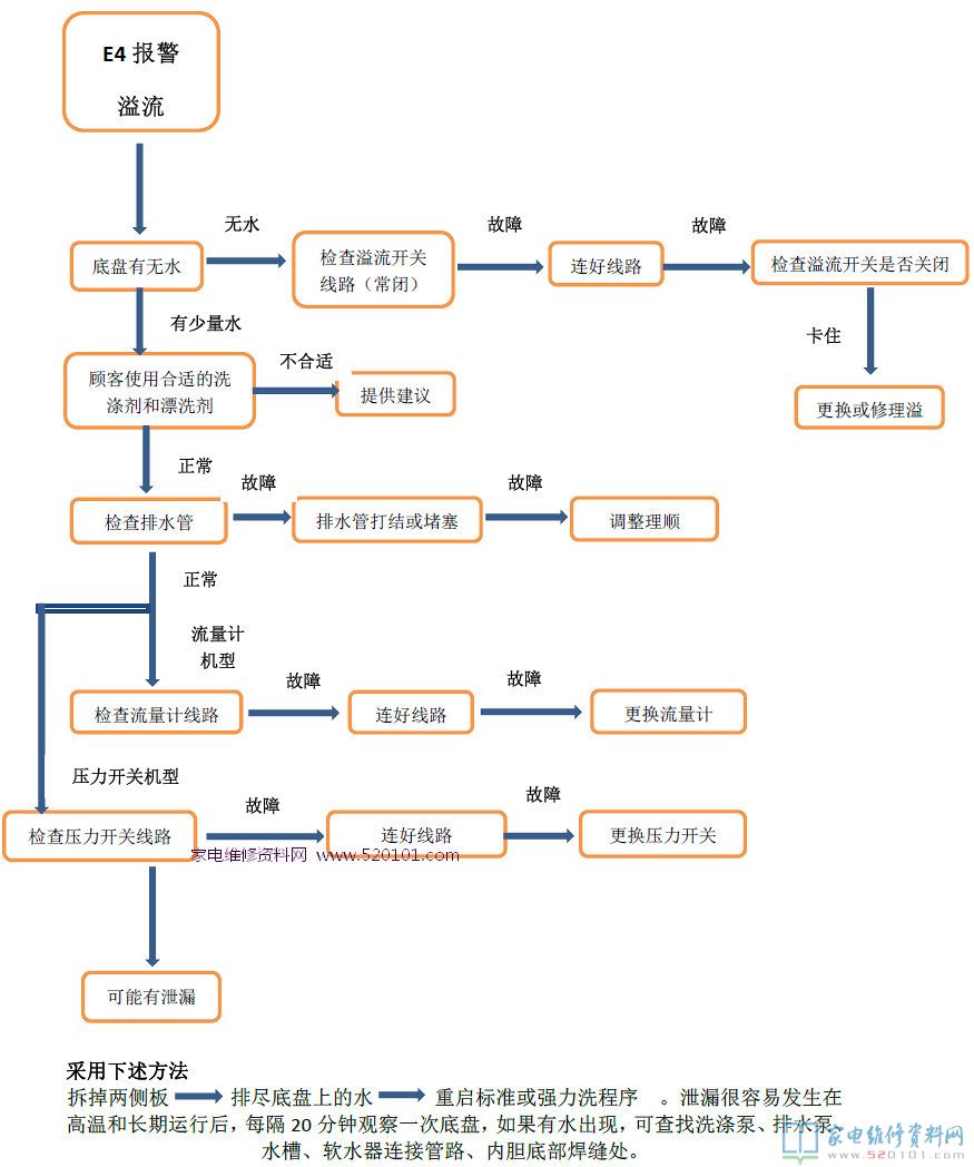E1報(bào)警故障(滲水時(shí)間太長(zhǎng))
