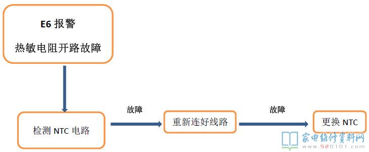 E1報(bào)警故障(滲水時(shí)間太長(zhǎng))