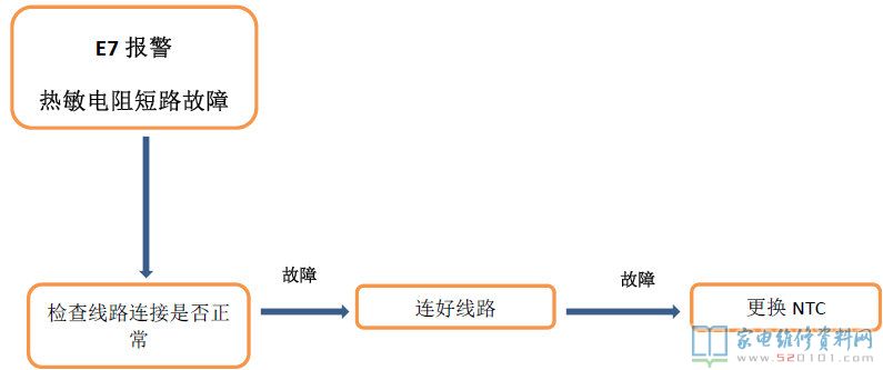 E1報(bào)警故障(滲水時(shí)間太長(zhǎng))