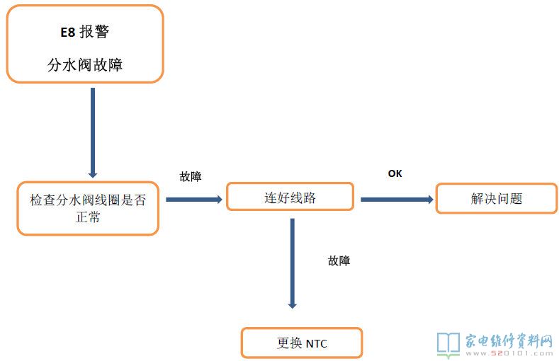 E1報(bào)警故障(滲水時(shí)間太長(zhǎng))