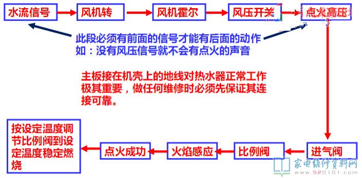 家庭用強排燃氣電熱水器的工作內容