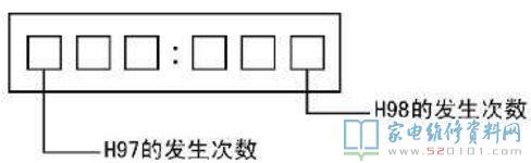 假如H97持續產生2次,即使您早已替換了欠佳零件(電子器件)