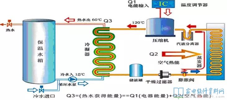 空氣能熱水器歸屬于外界技術性,追朔發(fā)源得話,1824年熱泵的