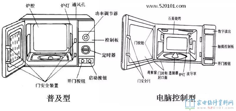 微波爐基本原理與運用