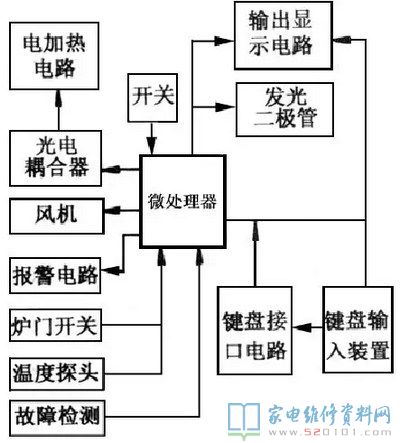 微波爐基本原理與運用