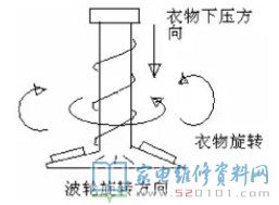 洗衣機的各類技術性詳細介紹