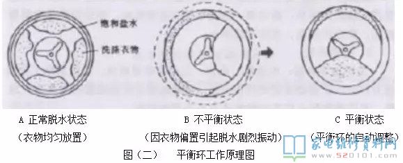洗衣機的各類技術性詳細介紹