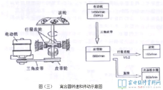 洗衣機的各類技術性詳細介紹