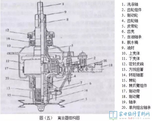 洗衣機的各類技術性詳細介紹