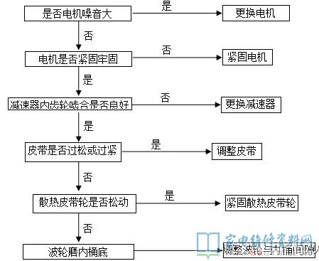 全自動(dòng)洗衣機(jī)常見故障自查及報(bào)警