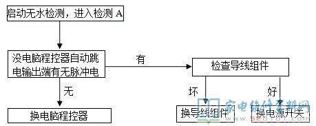 全自動(dòng)洗衣機(jī)常見故障自查及報(bào)警
