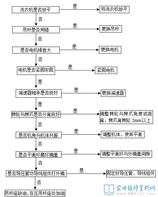 全自動(dòng)洗衣機(jī)常見故障自查及報(bào)警