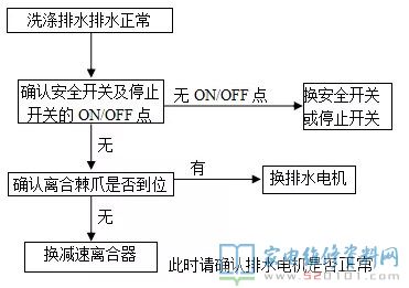 全自動(dòng)洗衣機(jī)常見故障自查及報(bào)警