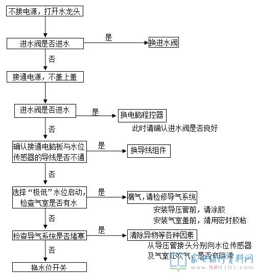 全自動(dòng)洗衣機(jī)常見故障自查及報(bào)警