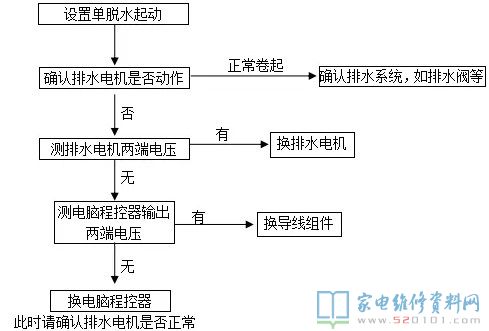 全自動(dòng)洗衣機(jī)常見故障自查及報(bào)警