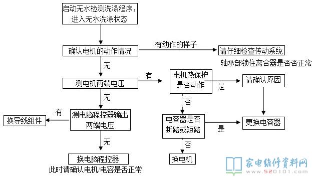 全自動(dòng)洗衣機(jī)常見故障自查及報(bào)警