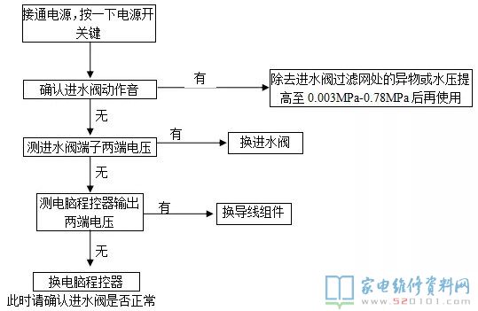 全自動(dòng)洗衣機(jī)常見故障自查及報(bào)警