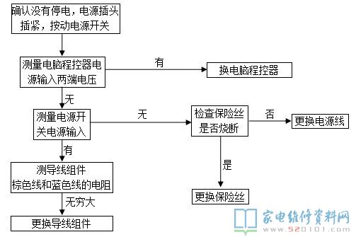 全自動(dòng)洗衣機(jī)常見故障自查及報(bào)警