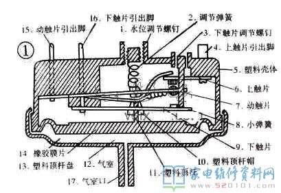滾筒自動式洗衣機配有多個清洗程序流程,發(fā)生的常見故障也較繁雜
