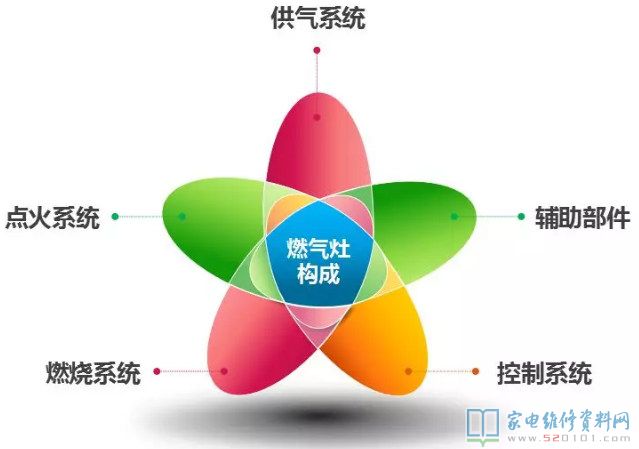 燃氣灶安全性保護設(shè)備詳細介紹