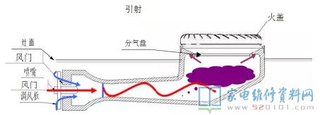 燃氣灶安全性保護設(shè)備詳細介紹
