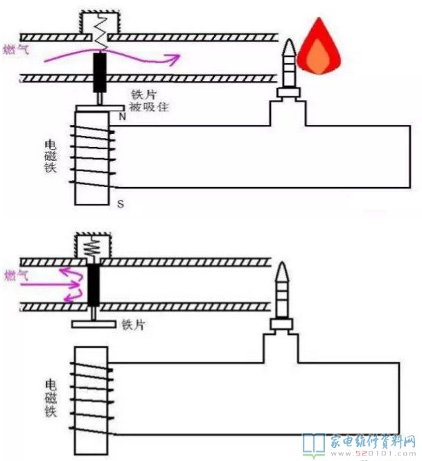 燃氣灶安全性保護設(shè)備詳細介紹