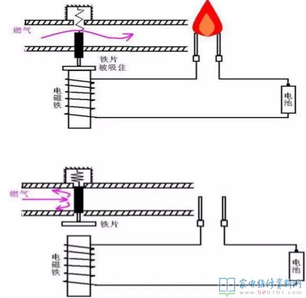燃氣灶安全性保護設(shè)備詳細介紹