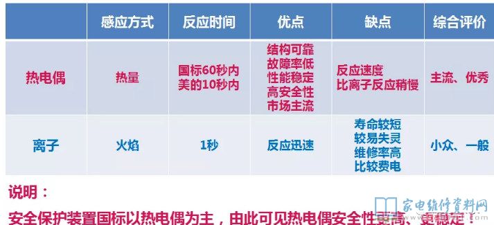 燃氣灶安全性保護設(shè)備詳細介紹