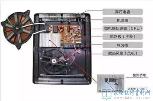 電磁爐內(nèi)部電子器件一般是由IGBT、平橋、7805穩(wěn)壓管塊、