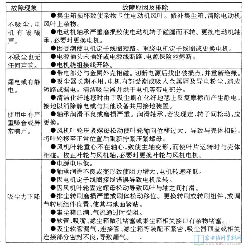 家庭吸塵器不吸塵,原因與維修