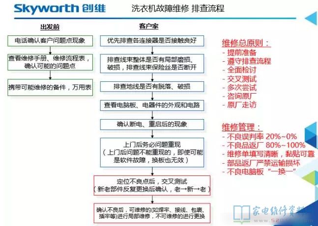 全自動洗衣機常見故障清查步驟